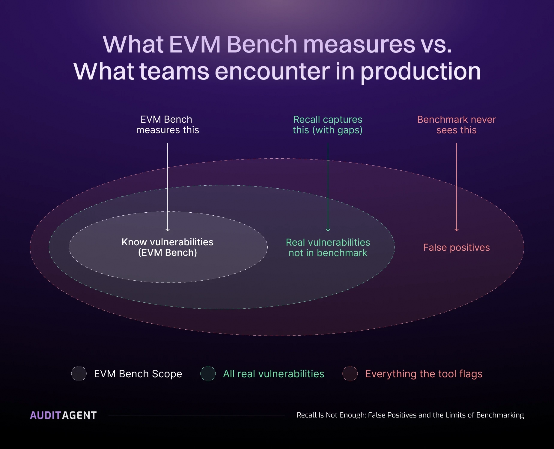 What EVMBench measures vs what teams encounter in production
